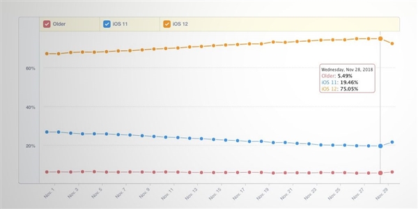 iOS 12ѳ75%iOS 11ǰ