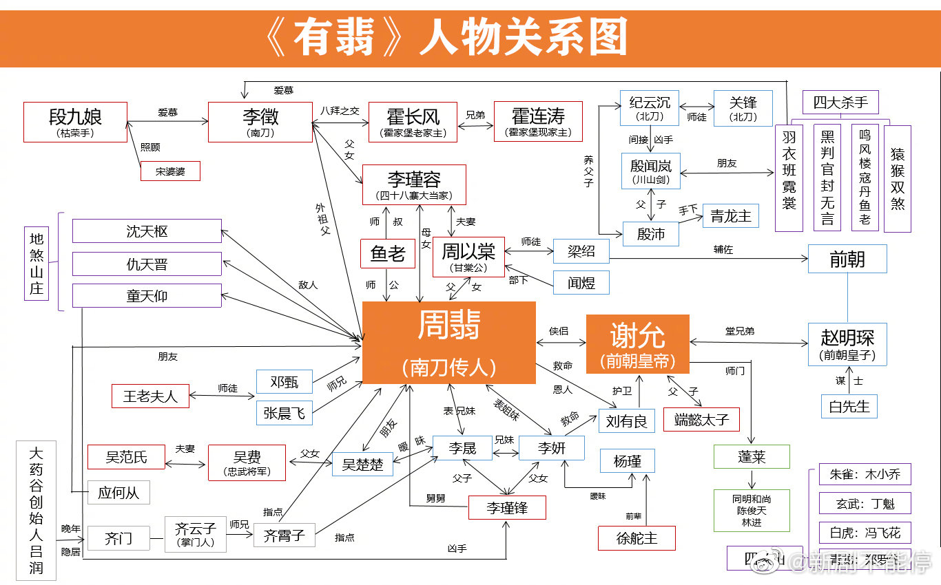 电视剧有翡的人物关系图有翡各人物的结局是什么揭秘