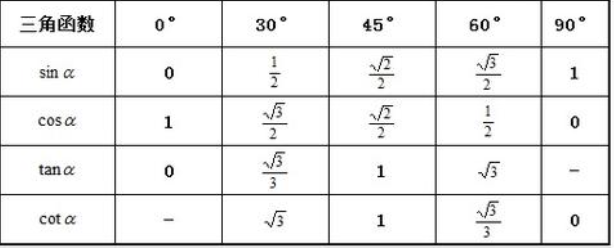 三角函數公式大全 完整的三角函數值表