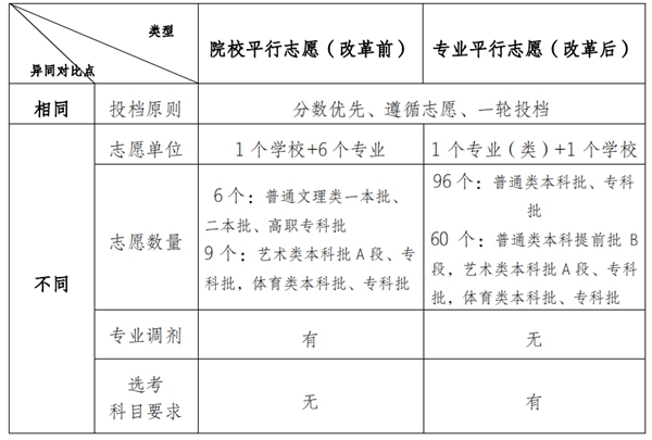 2022模擬志願怎麼填報2022年志願模擬填報表格入口