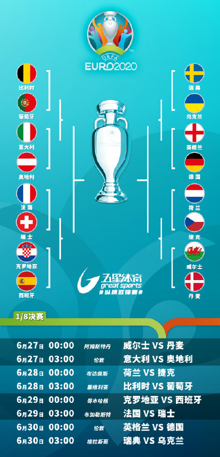 欧洲杯16强名单 2021欧洲杯16强对阵表 2021欧锦赛18决赛赛程