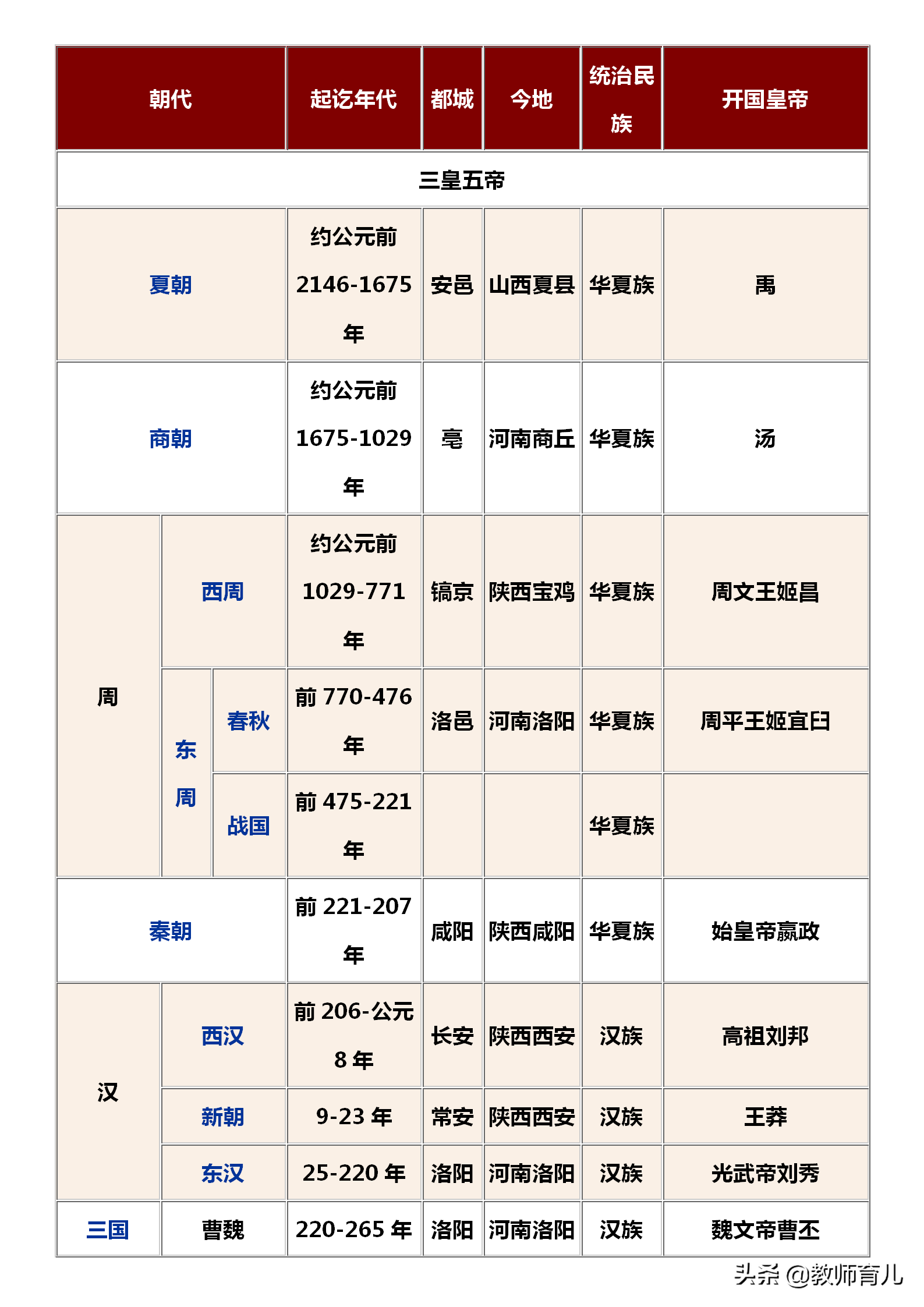 中国历史朝代顺序表背诵口诀中国历史朝代顺序表顺口溜