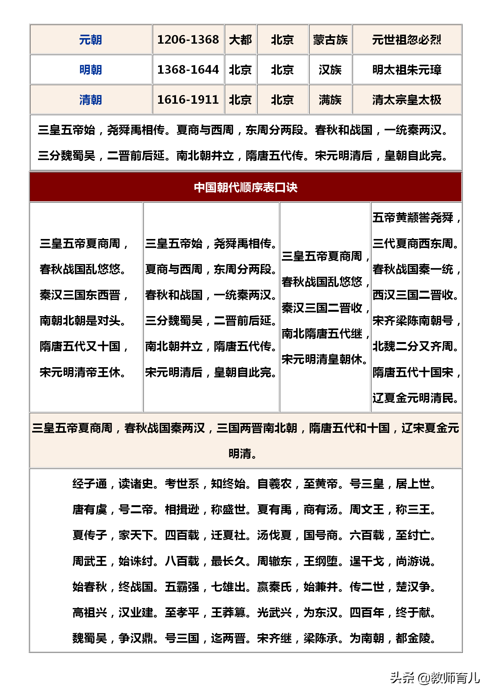 中国历史朝代顺序表背诵口诀中国历史朝代顺序表顺口溜