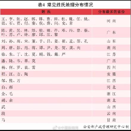 2021常见姓氏省份分布2021全国姓名报告