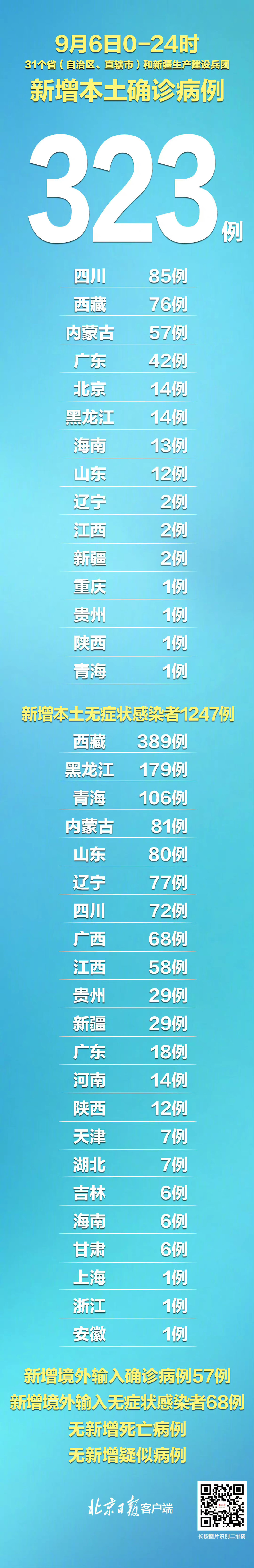 9月6日新增本土确诊323例 9月6日新增本土无症状1247例 黑龙江增179例本土无症状