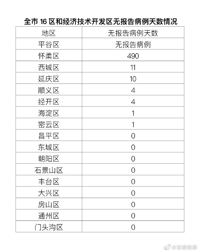 北京昨增本土“17+2”,北京昨增本土36+25例