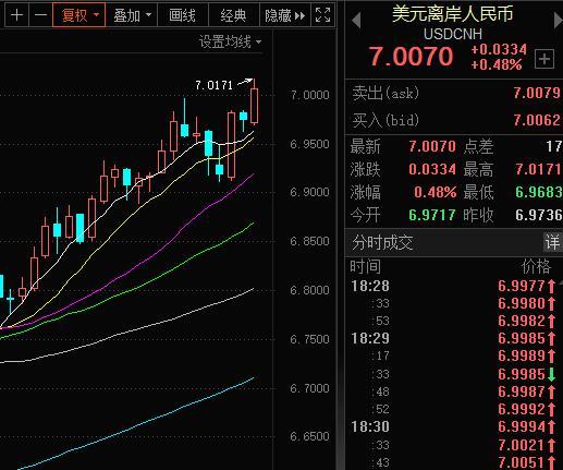 离岸人民币兑美元跌破7.0关口,离岸人民币兑美元升破6.7关口