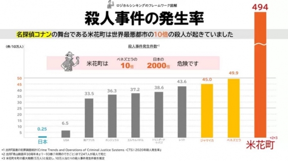 《柯南》米花町杀人事件发生率：是全球最高国家的10倍