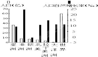 世界上人口最多的大洲_世界7大洲人口:亚洲为45.5亿人,高居第一!(2)