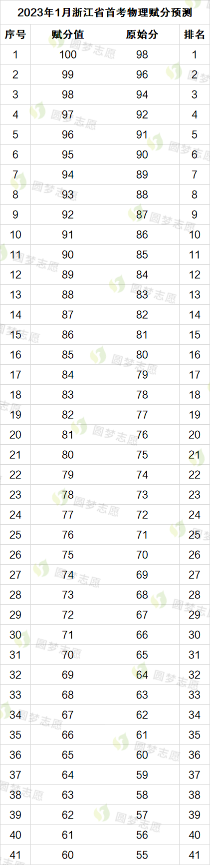 2023年浙江高考首考赋分表 2023浙江首考赋分表预估