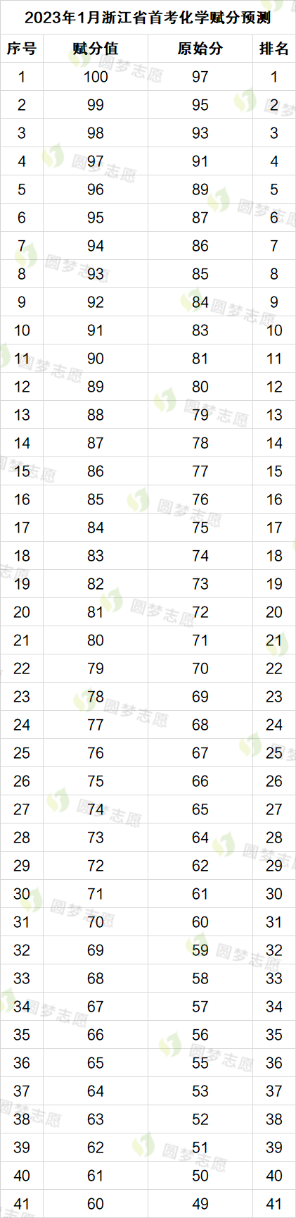 2023年浙江高考首考赋分表 2023浙江首考赋分表预估