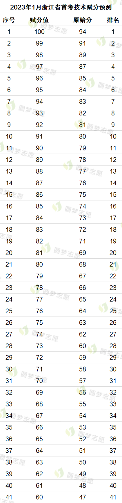 2023年浙江高考首考赋分表 2023浙江首考赋分表预估
