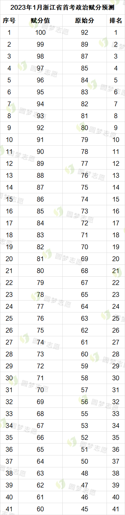 2023年浙江高考首考赋分表 2023浙江首考赋分表预估