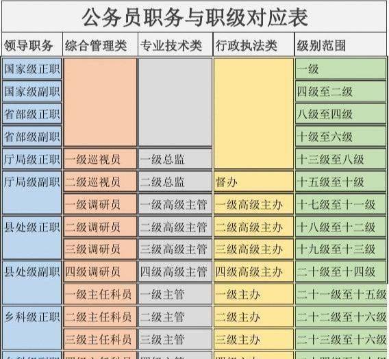 一级科员是什么级别