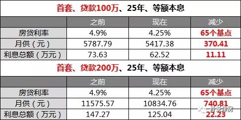 Ŀǰ̴ֻܰ쵽2.85%_ٽϢǷʻ롰2ʱͽ2.6%