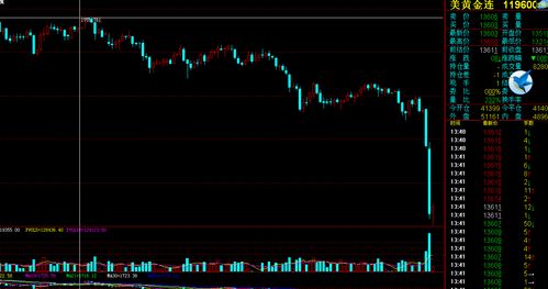 黄金大跌的原因_为什么国际金价上涨，国内金价却下跌