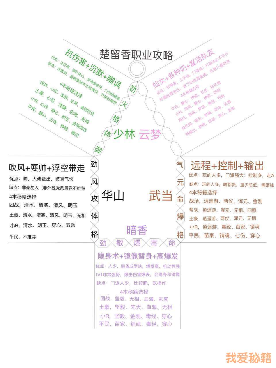 楚留香职业攻略了解一下！