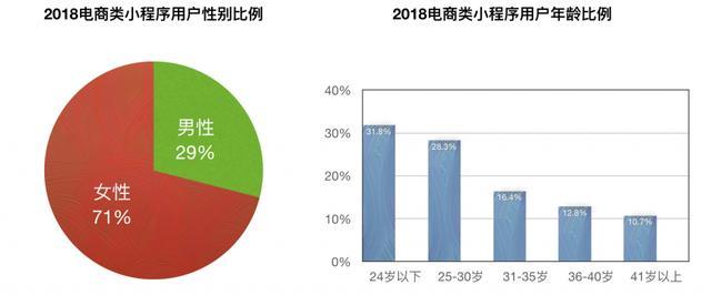 微信小程序电商好做吗?如何做好微信电商小程序序