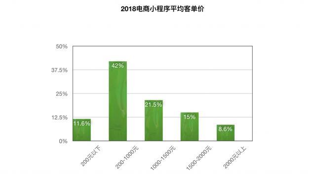 微信小程序电商好做吗?如何做好微信电商小程序
