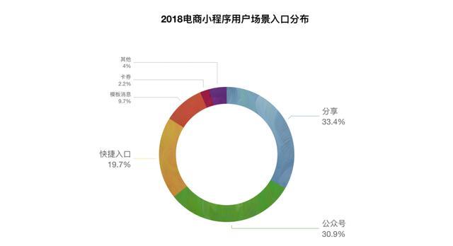 微信小程序电商好做吗?如何做好微信电商小程序