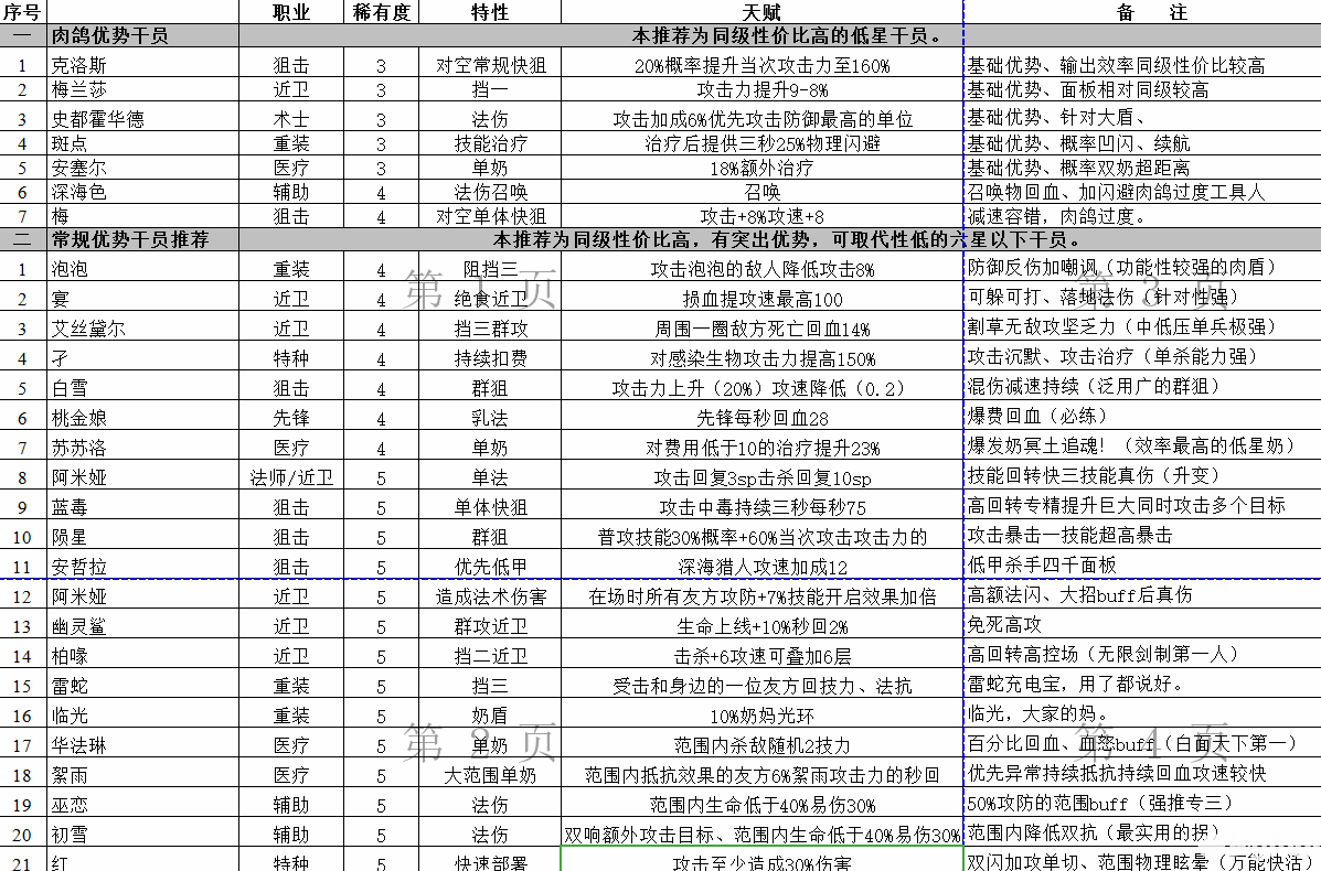 明日方舟六星以下值得培養幹員推薦表