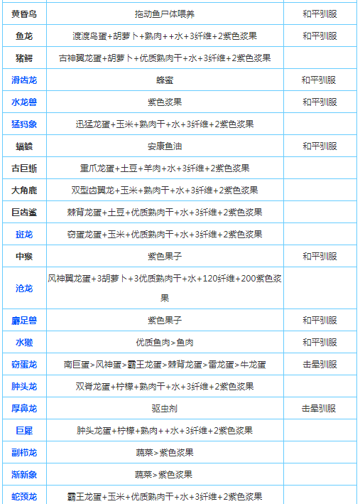 方舟手游恐龙饲料表图片