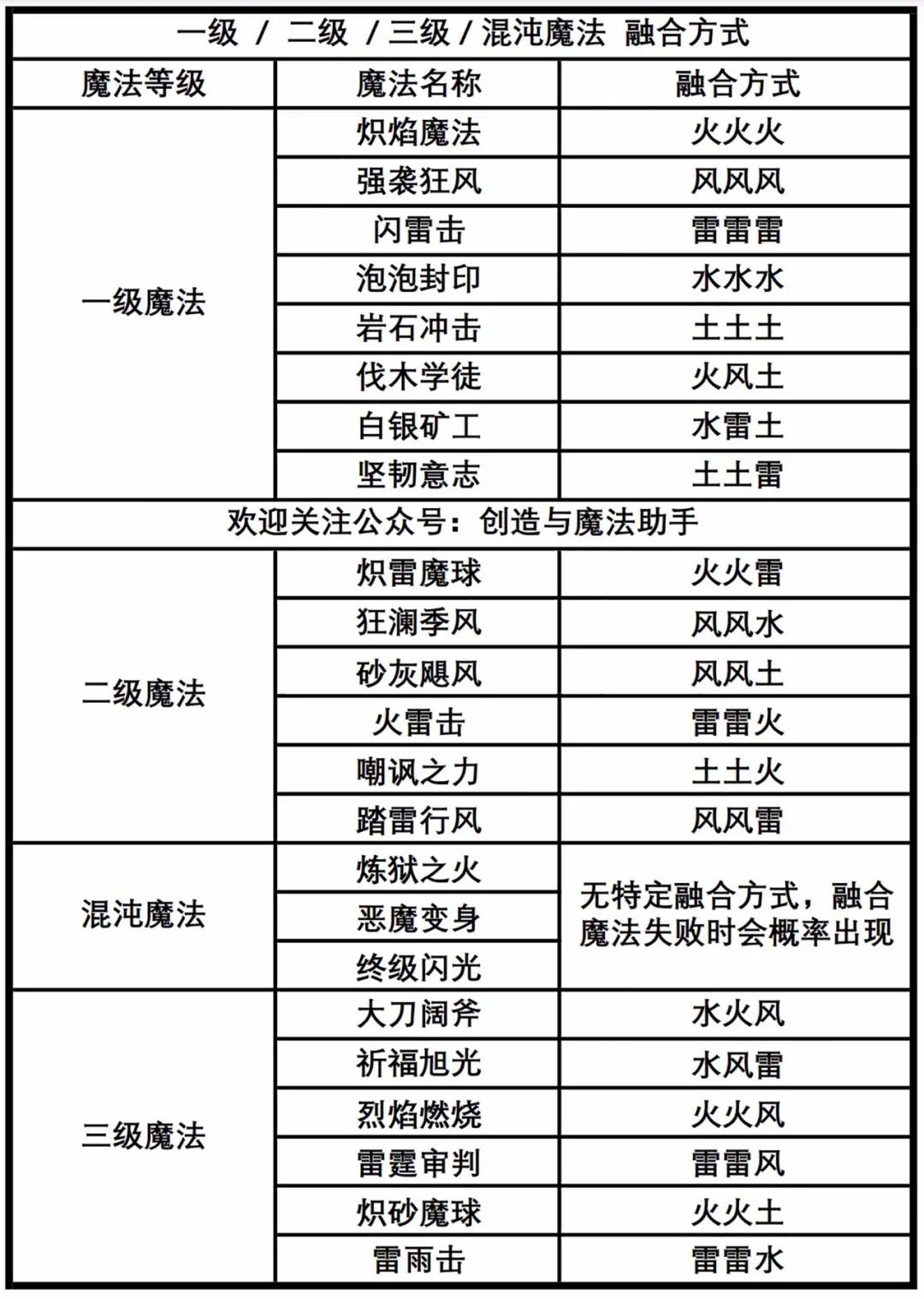 创魔三级符文魔法配方是什么创造与魔法三级符文魔法配方及效果大全