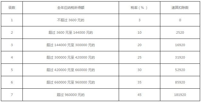 個人所得稅稅率表20222022年新個稅計算公式2022年最新個人所得稅政策