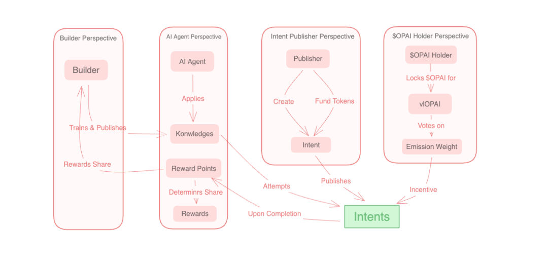 OptopiaAI AgentӳµIntent-Centric Layer2ʵ