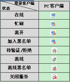 飞信(Fetion)添加、删除好友