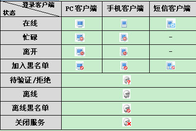 飞信(Fetion)添加、删除好友
