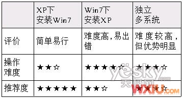 XpWin7˫ϵͳôװ