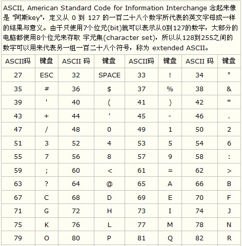 的字符集及其編碼,是由美國國家標準局(ansi)制定的ascii碼(american