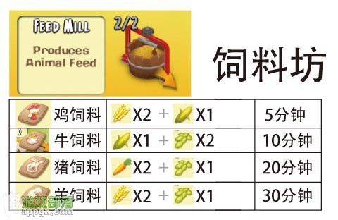 Hay Day Hay Day《卡通农场》生产链图文攻略(iphone版)