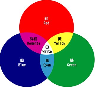 可以调配出绝大多数色彩,而其他颜色不能调配出三原色