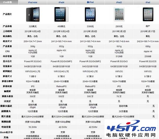 ipad3和ipadmini詳細對比