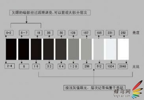 秘技：不同反差下的法则