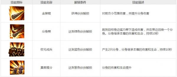 功夫熊猫3手游金猴图鉴 金猴快速获得攻略